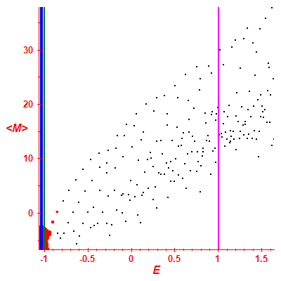 Peres lattice <M>